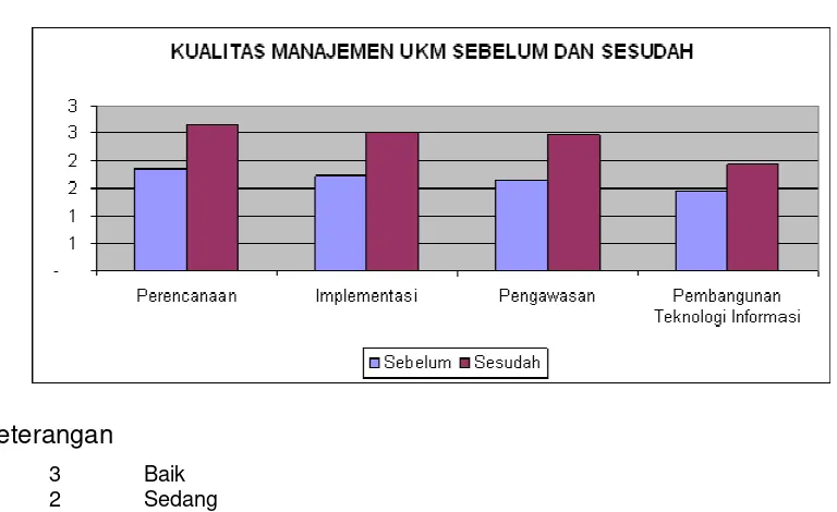 Grafik 5-13  Tanggapan UKM terhadap Perkembangan Manajemen sebelum dan sesudah Perkuatan (Bengkulu, Palembang, Pandeglang, Klaten) 