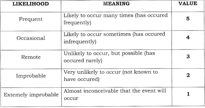 TABEL 2.  SAFETY RISK PROBABILITY