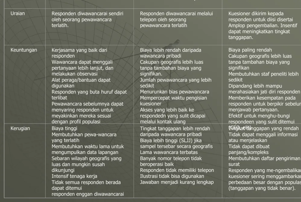 Tabel Perbandingan Metode-metode Survei  