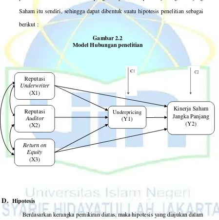 Gambar 2.2 Model Hubungan penelitian 