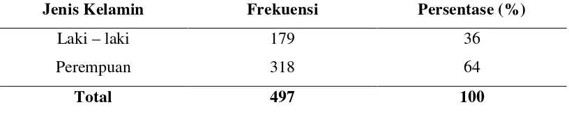 Tabel 5.1.  Distribusi Penderita Sinusitis Maksilaris Kronis di Poliklinik 