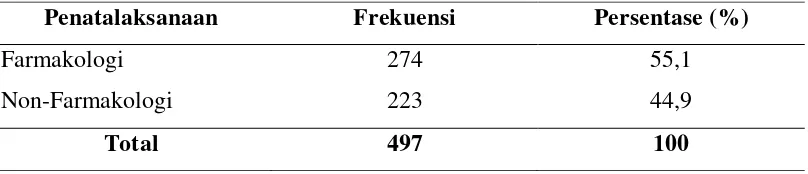 Tabel 5.5.  Distribusi Penderita Sinusitis Maksilaris Kronis di Poliklinik 