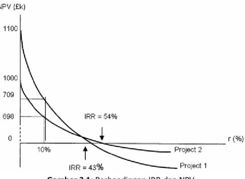 Gambar 3.1: Perbandingan IRR dan NPV 
