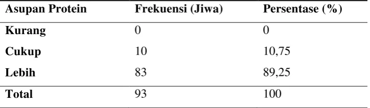 Tabel 7. Distribusi Balita Berdasarkan Asupan Protein 