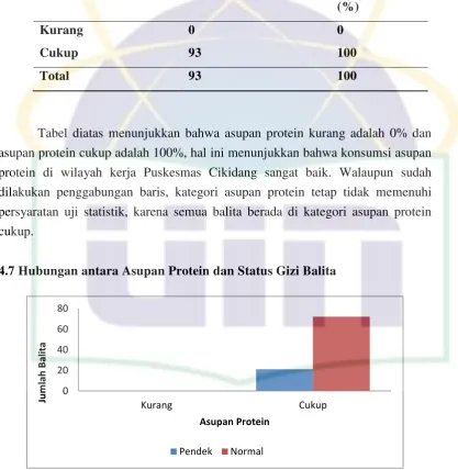 Tabel diatas menunjukkan bahwa asupan protein kurang adalah 0% dan 