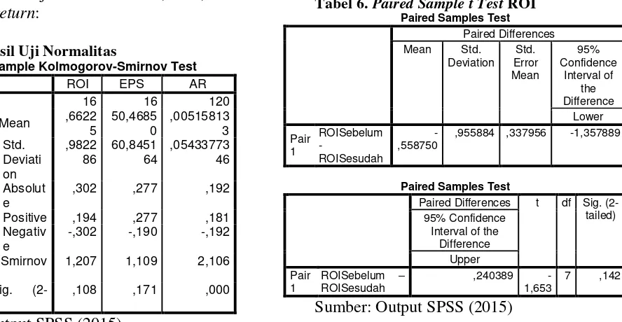 Tabel 6. Paired Sample t Test ROI 
