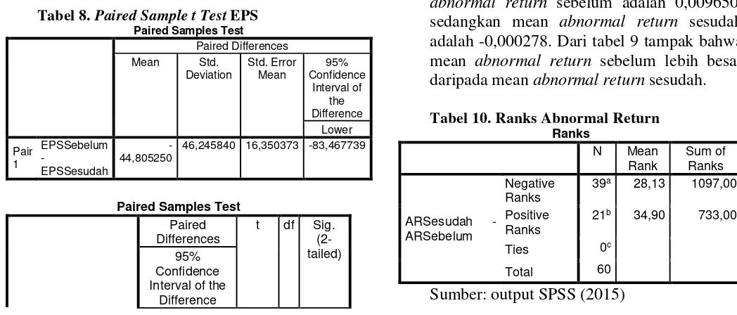 Tabel 8. Paired Sample t Test EPS 