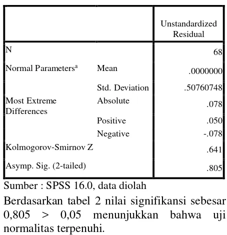 Tabel 2. Uji Normalitas 