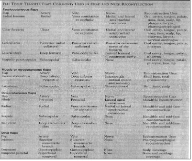Gambar 6. Tabel jenis dan bagian flep yang digunakan serta fungsinya. (Charles W. Otolaringology-head and neck surgery