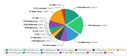 Gambar 1  Grafik Produksi Gula PTPN X         Tahun 2013 