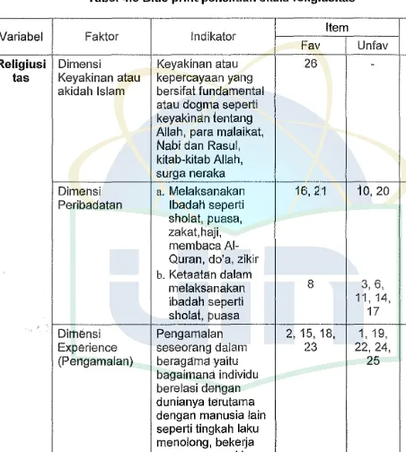 Tabel 4.3 Blue print penelitian skala religiusitas 