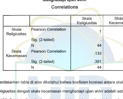 Tabel 4.9 Korelasi skala religiusitas dengan skala kecemasan 