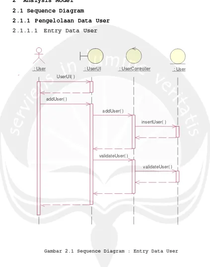 Gambar 2.1 Sequence Diagram : Entry Data User