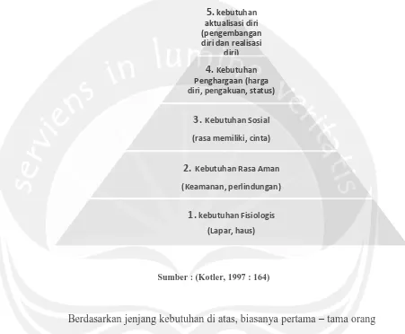 Gambar 1.4 Jenjang Kebutuhan Maslow 