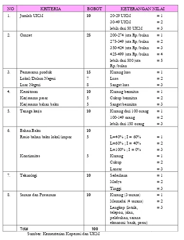 Tabel 3.1.  Kriteria Penetapan dan Penilaian Sentra 