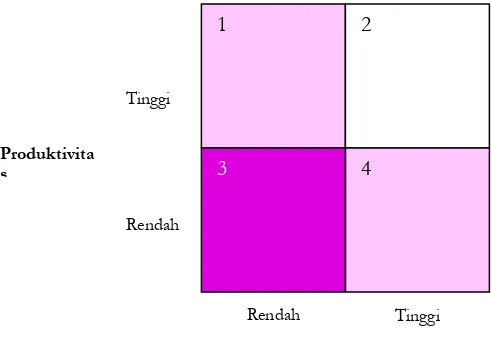 Tabel 3.6.  Karakteristik Kwadran Matriks Kapasitas-Produktifitas Sentra UKM 