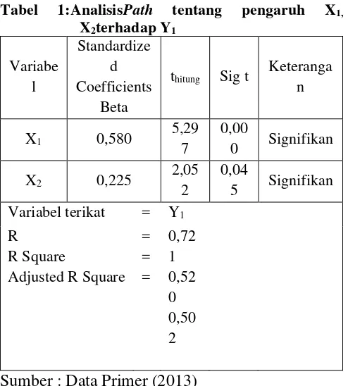 Tabel 2 :Analisis Path tentang pengaruh X1, X2, Y1 