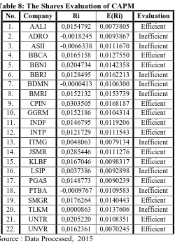 Table 8: The Shares Evaluation of CAPM Inefficient Shares of CAPM and FF3FM No. Company Ri E(Ri) 