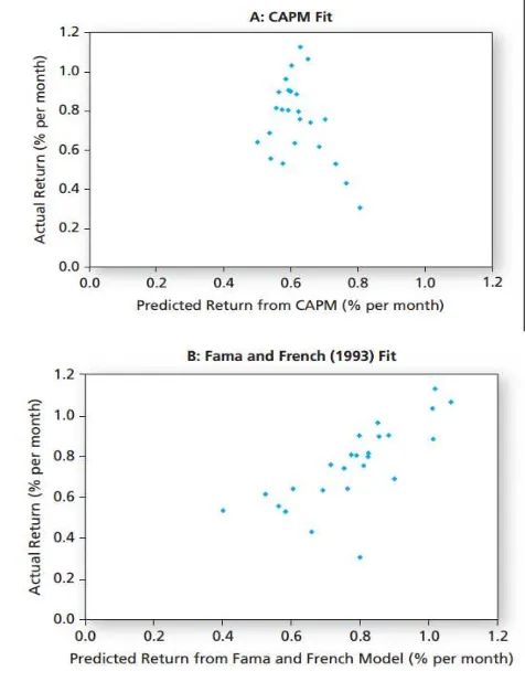 Figure 1. CAPM versus the Fama-French model.Source : Bodie, Kane, Marcus (2014:428)  