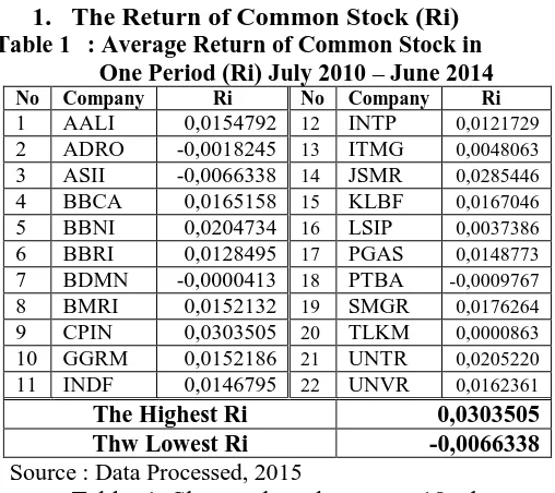 Table 1  : Average Return of Common Stock in   