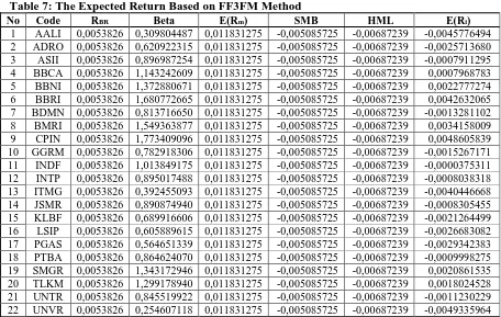 Table 7: The Expected Return Based on FF3FM Method Code AALI 