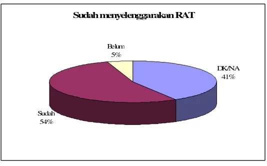 Gambar 3. Persentasi Jumlah Kopwan Melaksanakan RAT 