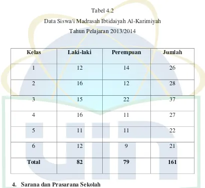 Tabel 4.2 Data Siswa/i Madrasah Ibtidaiyah Al-Karimiyah 