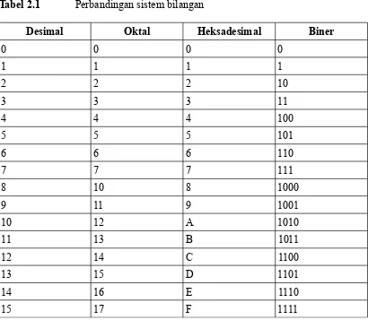 Tabel 2.1Perbandingan sistem bilangan