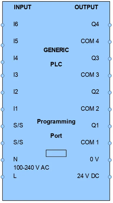 Gambar 3.1Tampilan suatu PLC generik