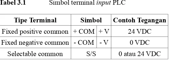 Tabel 3.1Simbol terminal input PLC