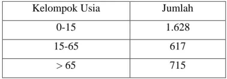 Tabel 2. Distribusi Penduduk Desa Triguno 