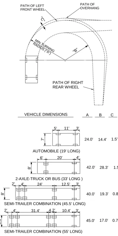 Figure 1 – Turning Radius for Passenger Car and Common Trucks  Table 1 – Typical Lane and Shoulder Widths 