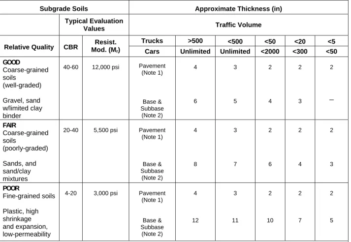Table 4 – Thicknesses for Untreated Aggregate Bases  Subgrade Soils  Approximate Thickness (in)  