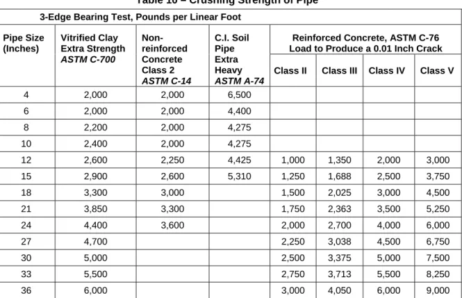 Table 10 – Crushing Strength of Pipe  3-Edge Bearing Test, Pounds per Linear Foot 