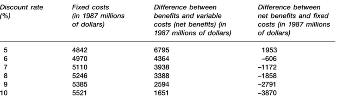 Table 6.1 Results of the cost–benefit analysis.