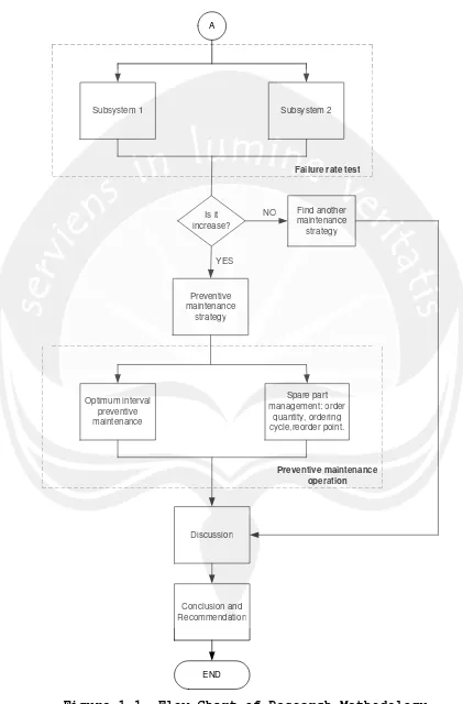 Figure 1.1. Flow Chart of Research Methodology