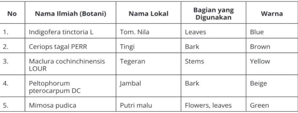 Tabel 1.1 Tanaman Penghasil Warna-Warna Alam di Indonesia 