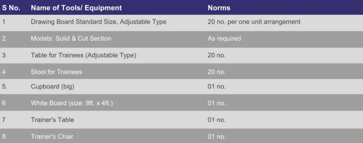 3  Table for Trainees (Adjustable Type)  20 no. 