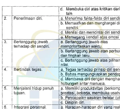 Tabel 3.2 Blue print wawancara segmentasi gaya hidup 