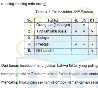 Tabel 4.5 Faktor-faktor Self-Esteem 