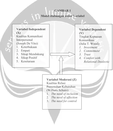 GAMBAR 1 Model Hubungan antar Variabel 