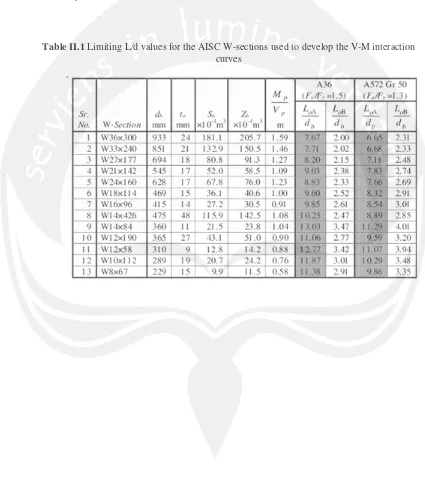 Table II.1 Limiting L/d values for the AISC W-sections used to develop the V-M interaction 
