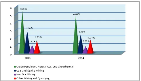 Figure 1.The Role of Mining and Quarrying to the Total of GDP in the 2013 and 2014 Source: www.bps.go.id (2014) 