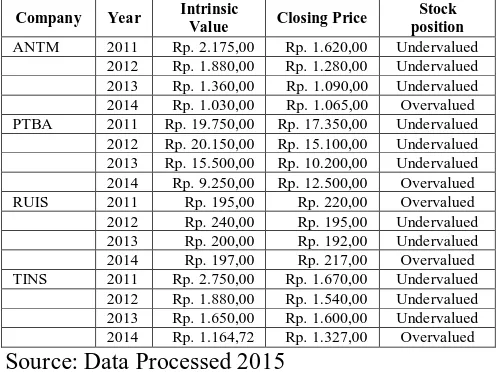 Table 1.The comparison between intrinsic value and the close price Intrinsic Stock 