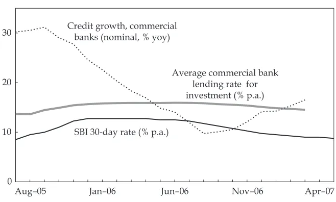 FIGURE 5 Interest Rate, Lending Rate and Credit Growtha