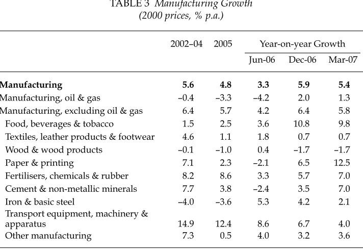 TABLE 3 Manufacturing Growth (2000 prices, % p.a.)