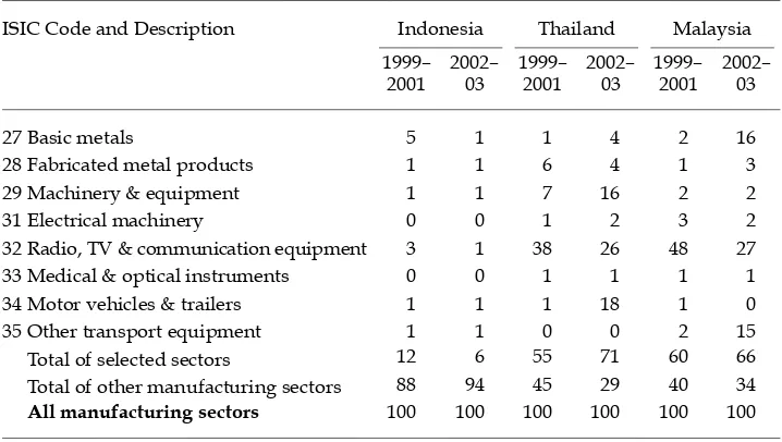 TABLE 4 Share of FDI Flows in Selected ASEAN Manufacturing Sectors, 1999–2003a(%, p.a.)
