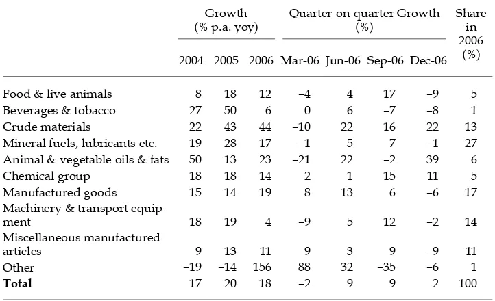 TABLE 2 Value Growth and Share of Indonesian Merchandise Exports by Broad Product Group, 2003–06a