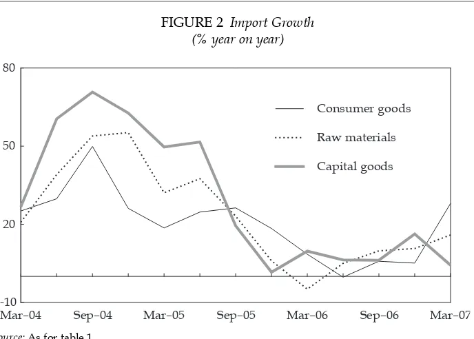 FIGURE 2 Import Growth(% year on year)
