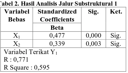 Tabel 2. Hasil Analisis Jalur Substruktural 1  Variabel Standardized Sig. Ket. 
